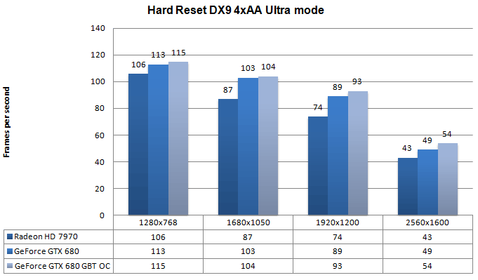 Производительность AMD Gigabyte GeForce GTX 680 OC Edition Производительность AMD Gigabyte GeForce GTX 680 OC Edition